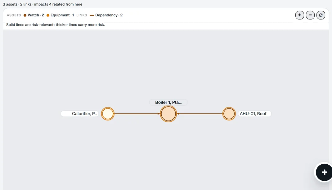 The linked-assets map for Boiler 1: three assets, two links, impacts four related from here; the calorifier and the AHU hang off the boiler.